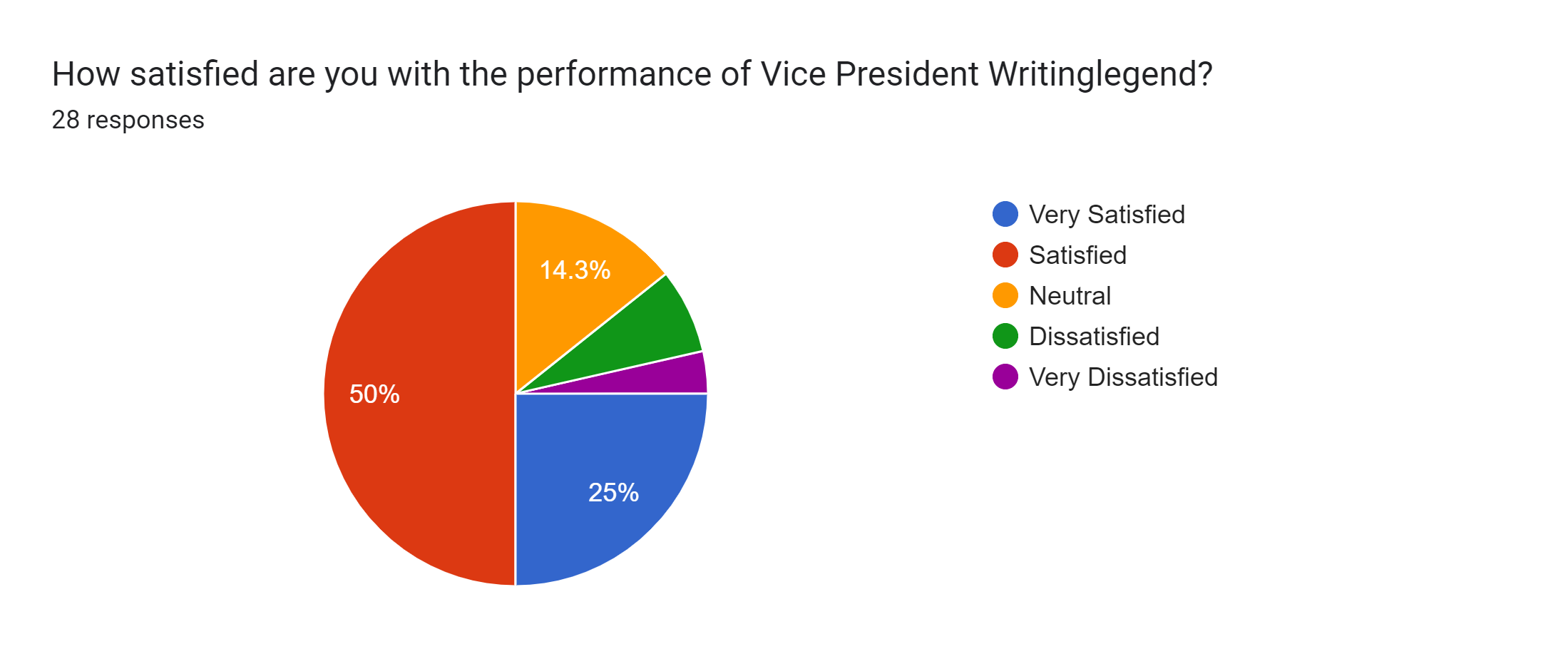 Forms response chart. Question title: How satisfied are you with the performance of Vice President Writinglegend?. Number of responses: 28 responses.