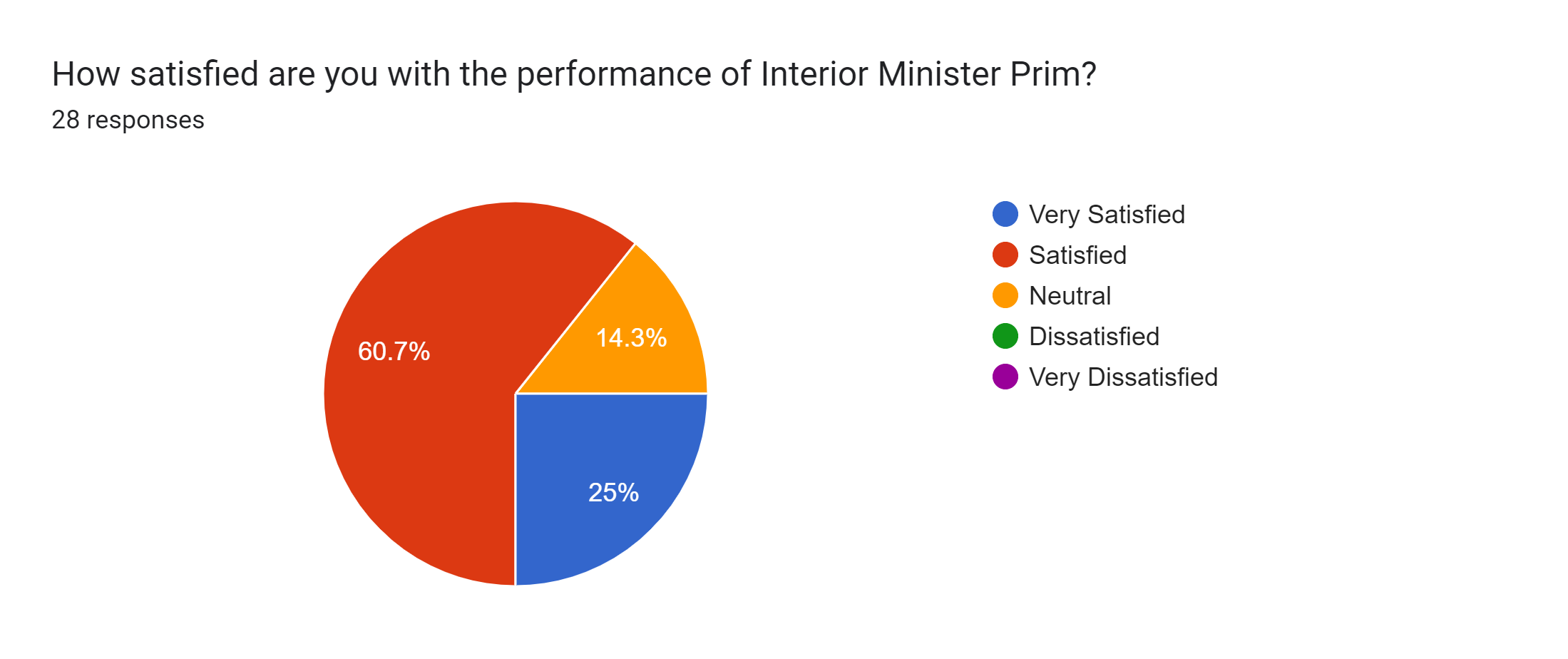 Forms response chart. Question title: How satisfied are you with the performance of Interior Minister Prim?. Number of responses: 28 responses.