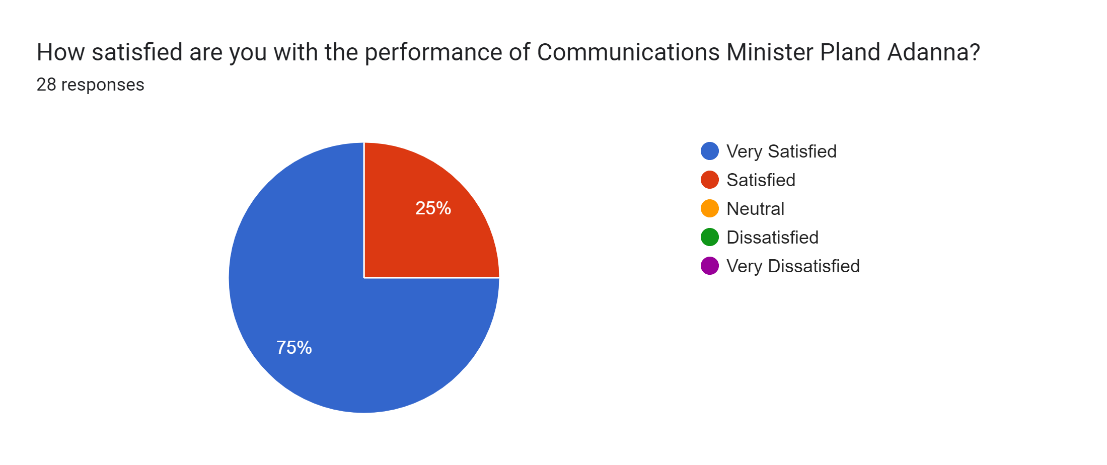 Forms response chart. Question title: How satisfied are you with the performance of Communications Minister Pland Adanna?. Number of responses: 28 responses.