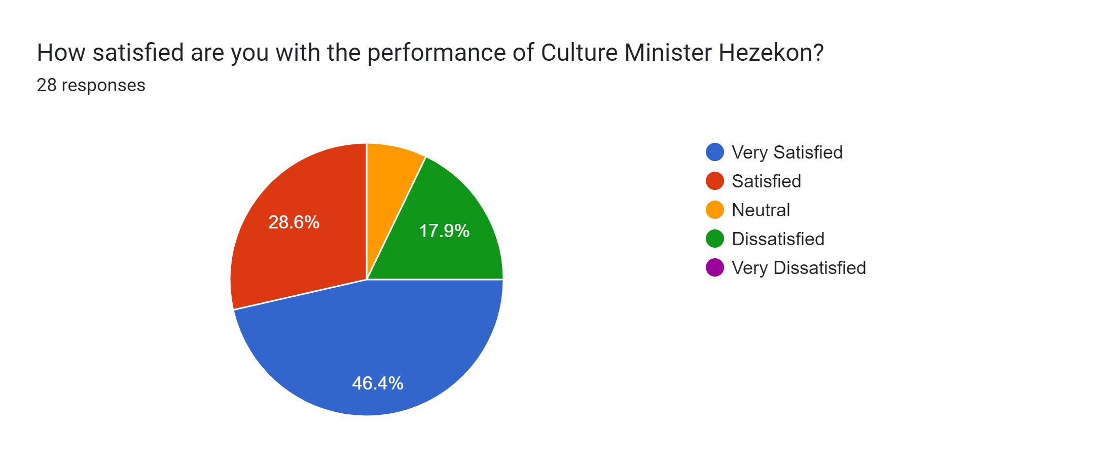 Forms response chart. Question title: How satisfied are you with the performance of Culture Minister Hezekon?. Number of responses: 28 responses.