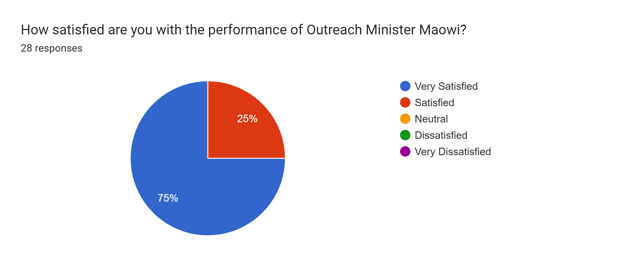 Forms response chart. Question title: How satisfied are you with the performance of Outreach Minister Maowi?. Number of responses: 28 responses.