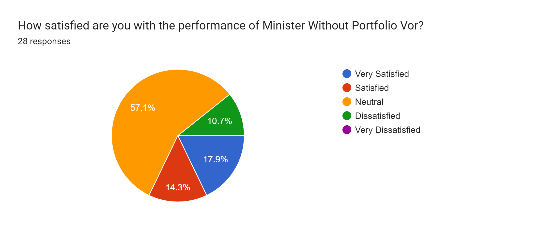 Forms response chart. Question title: How satisfied are you with the performance of Minister Without Portfolio Vor?. Number of responses: 28 responses.