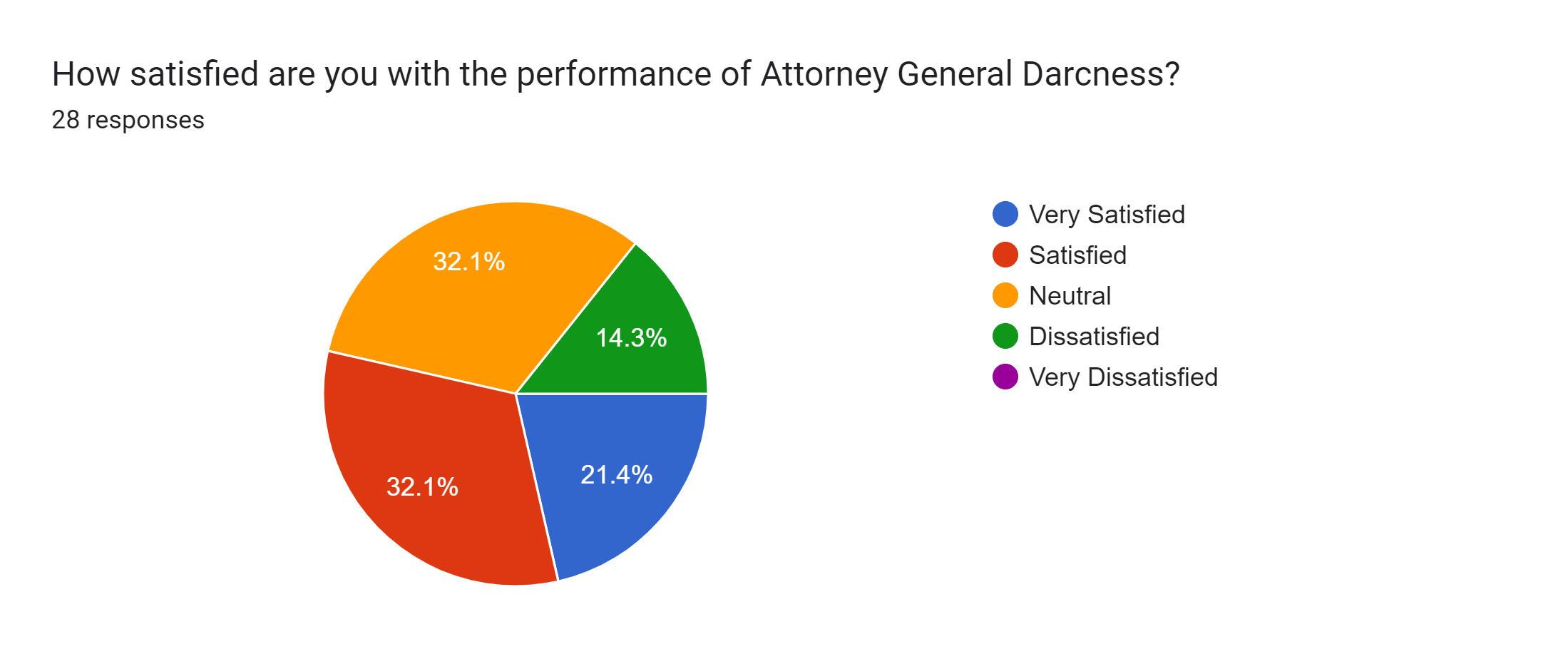 Forms response chart. Question title: How satisfied are you with the performance of Attorney General Darcness?. Number of responses: 28 responses.