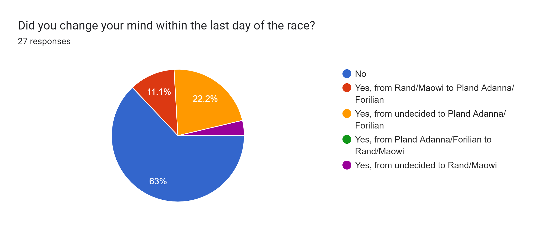 Forms response chart. Question title: Did you change your mind within the last day of the race?. Number of responses: 27 responses.