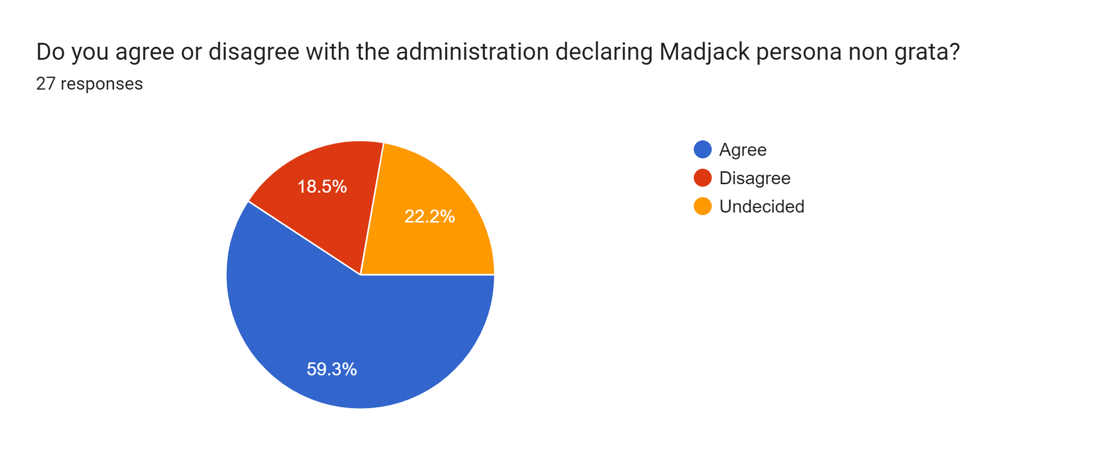 Forms response chart. Question title: Do you agree or disagree with the administration declaring Madjack persona non grata?. Number of responses: 27 responses.