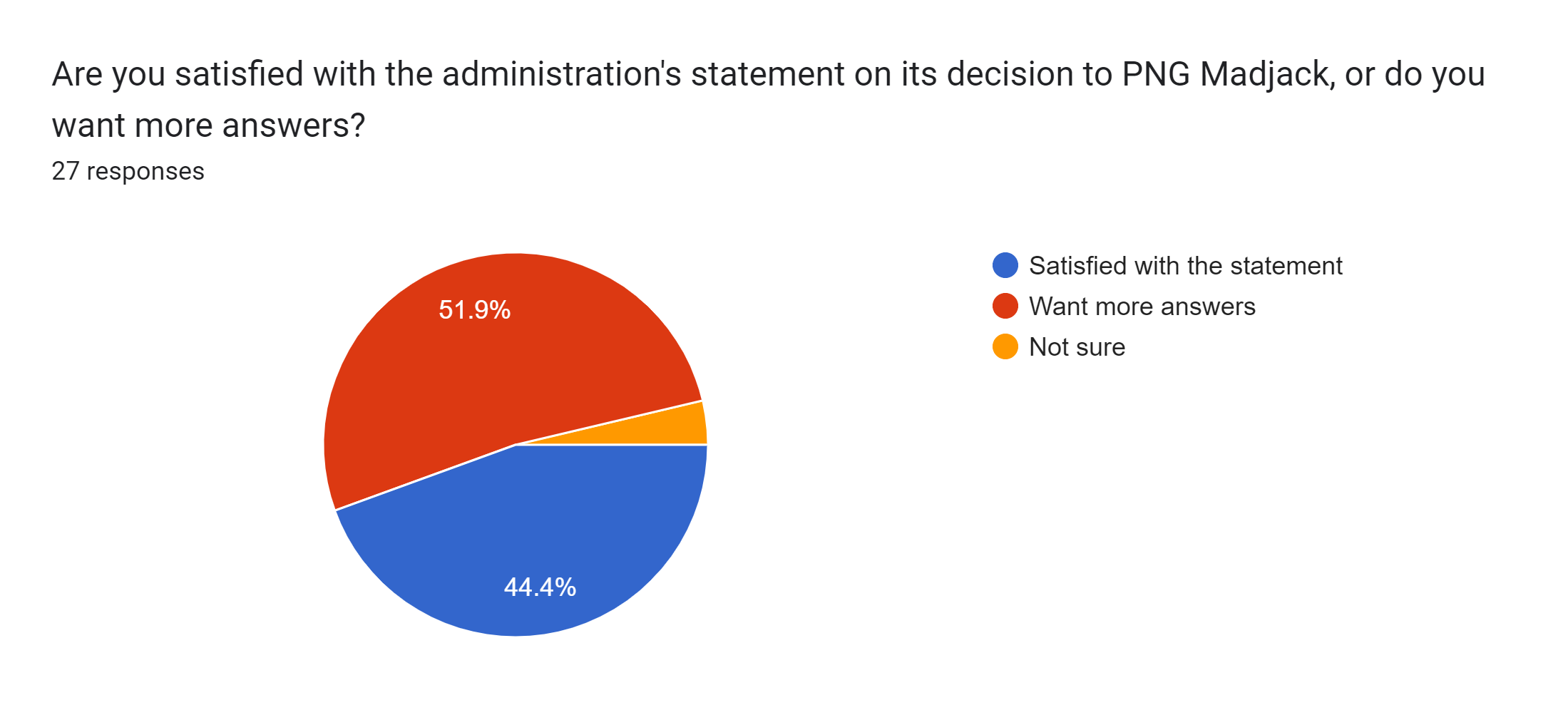 Forms response chart. Question title: Are you satisfied with the administration's statement on its decision to PNG Madjack, or do you want more answers?. Number of responses: 27 responses.