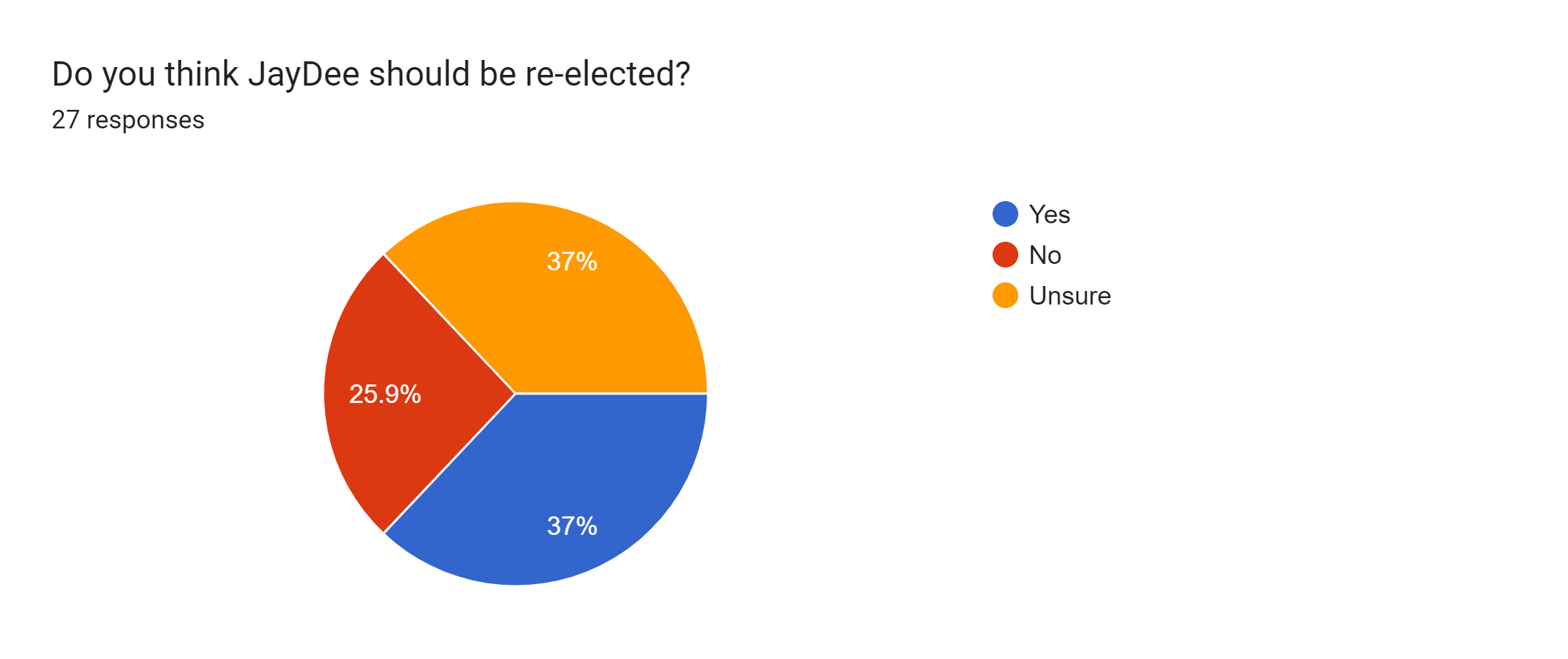 Forms response chart. Question title: Do you think JayDee should be re-elected?. Number of responses: 27 responses.