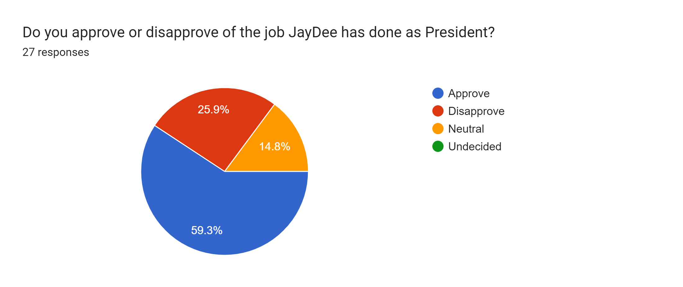 Forms response chart. Question title: Do you approve or disapprove of the job JayDee has done as President?. Number of responses: 27 responses.
