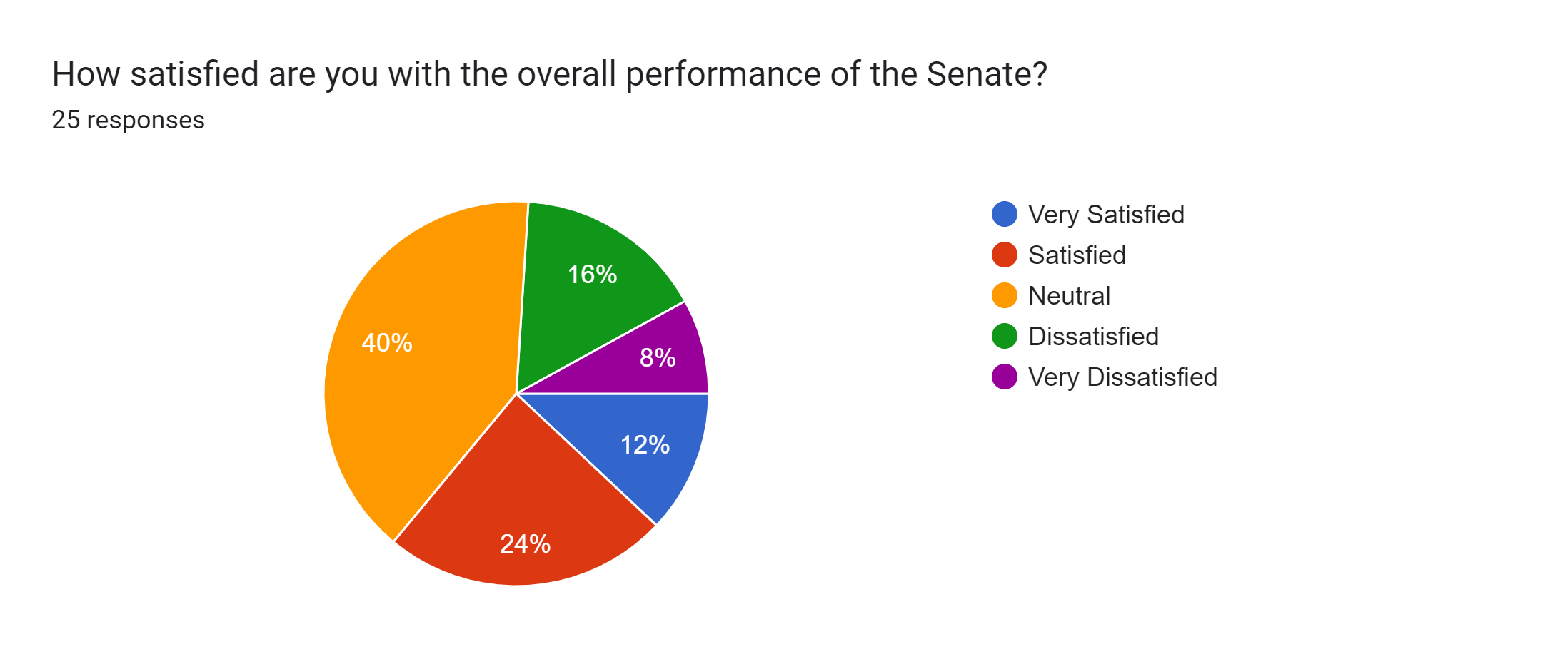 Forms response chart. Question title: How satisfied are you with the overall performance of the Senate?. Number of responses: 25 responses.