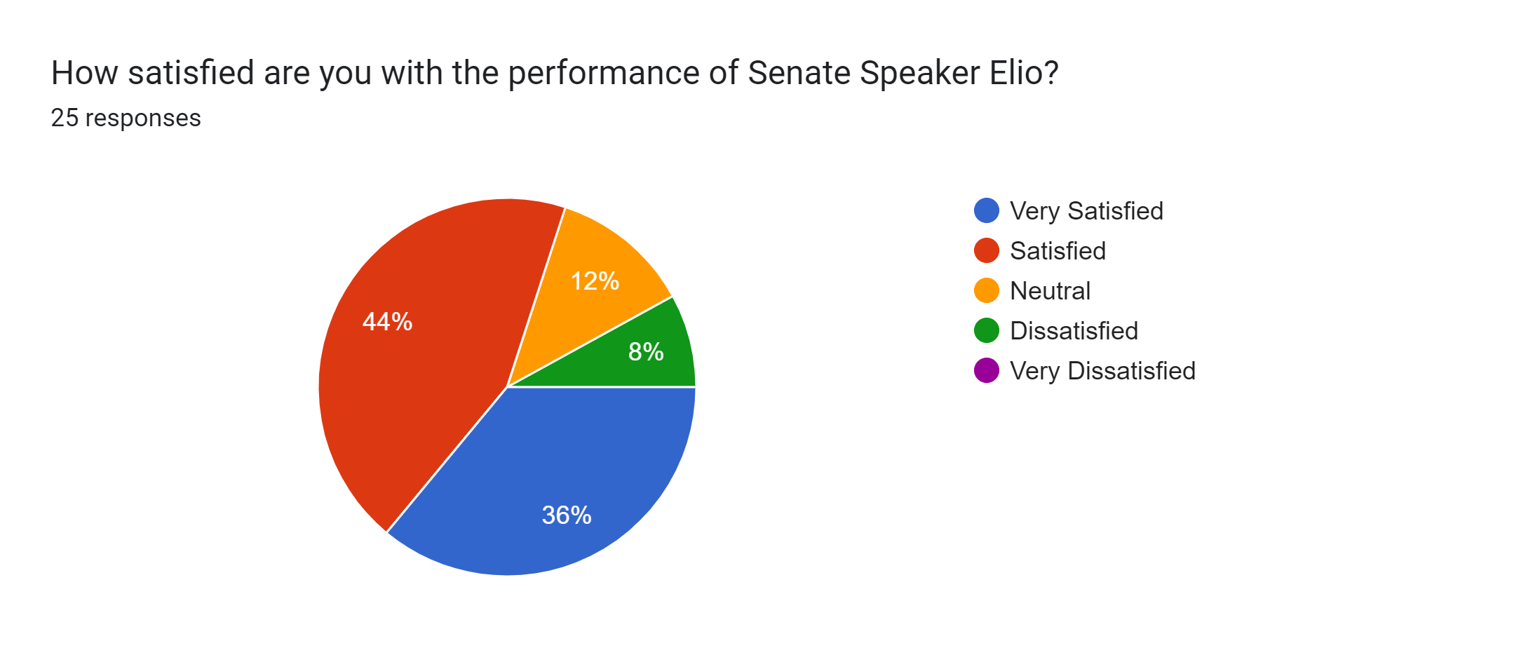 Forms response chart. Question title: How satisfied are you with the performance of Senate Speaker Elio?. Number of responses: 25 responses.