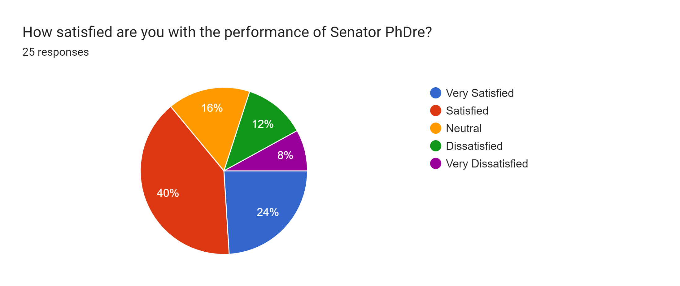 Forms response chart. Question title: How satisfied are you with the performance of Senator PhDre?. Number of responses: 25 responses.