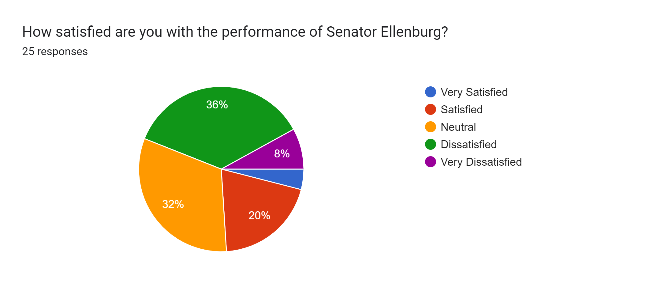 Forms response chart. Question title: How satisfied are you with the performance of Senator Ellenburg?. Number of responses: 25 responses.