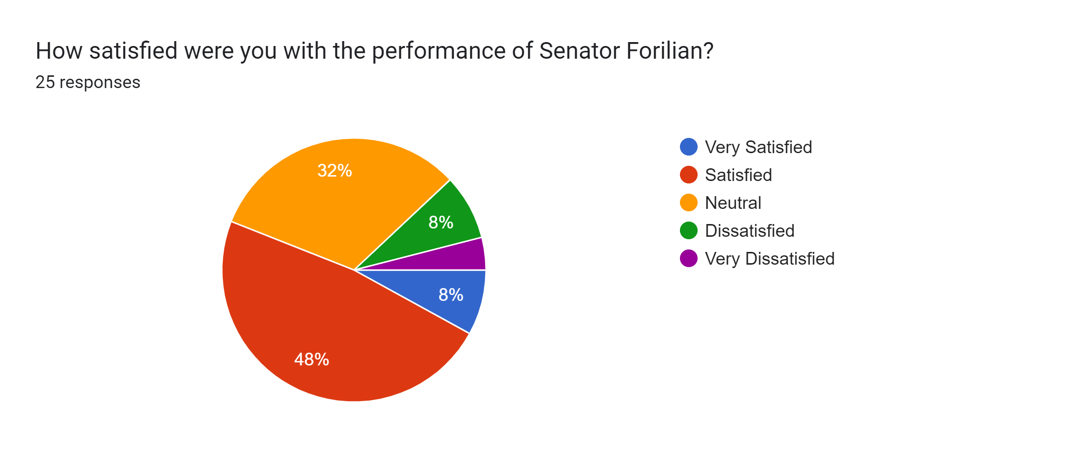 Forms response chart. Question title: How satisfied were you with the performance of Senator Forilian?. Number of responses: 25 responses.