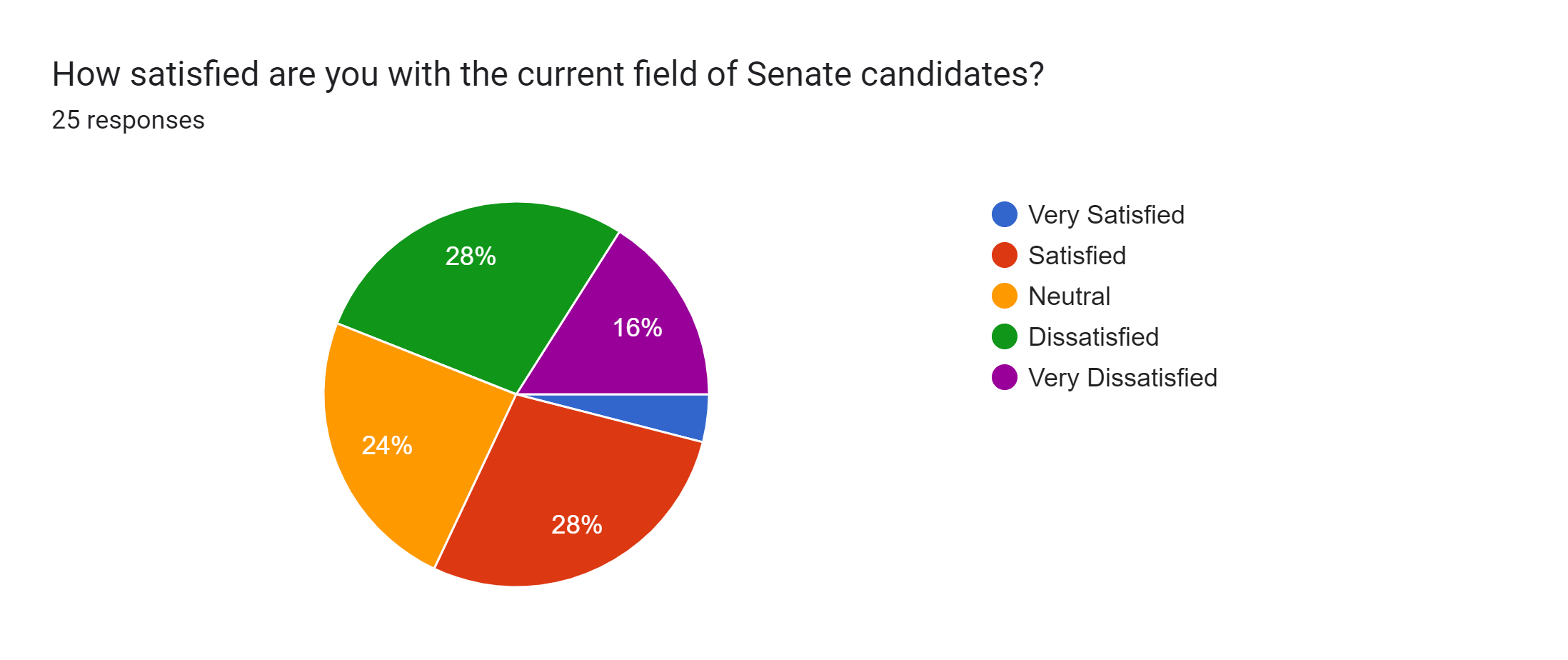 Forms response chart. Question title: How satisfied are you with the current field of Senate candidates?. Number of responses: 25 responses.