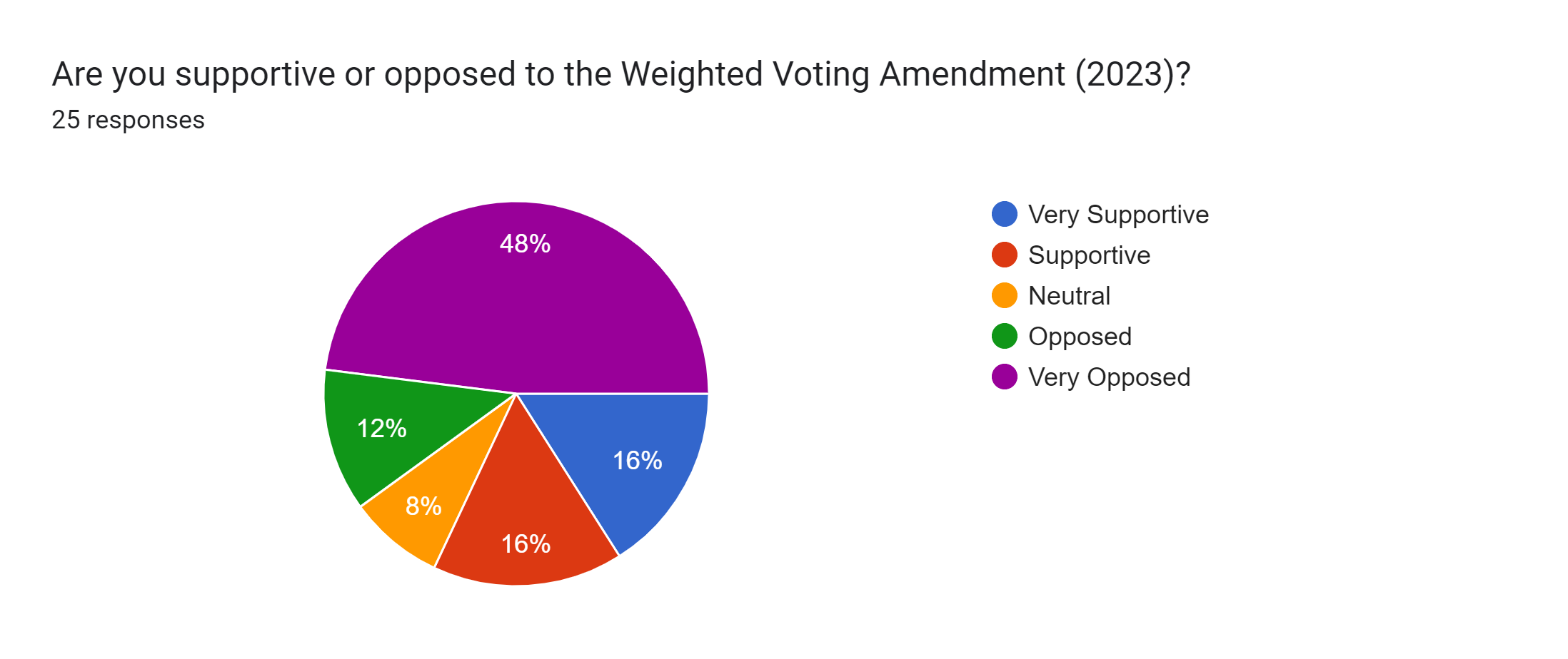 Forms response chart. Question title: Are you supportive or opposed to the Weighted Voting Amendment (2023)?. Number of responses: 25 responses.