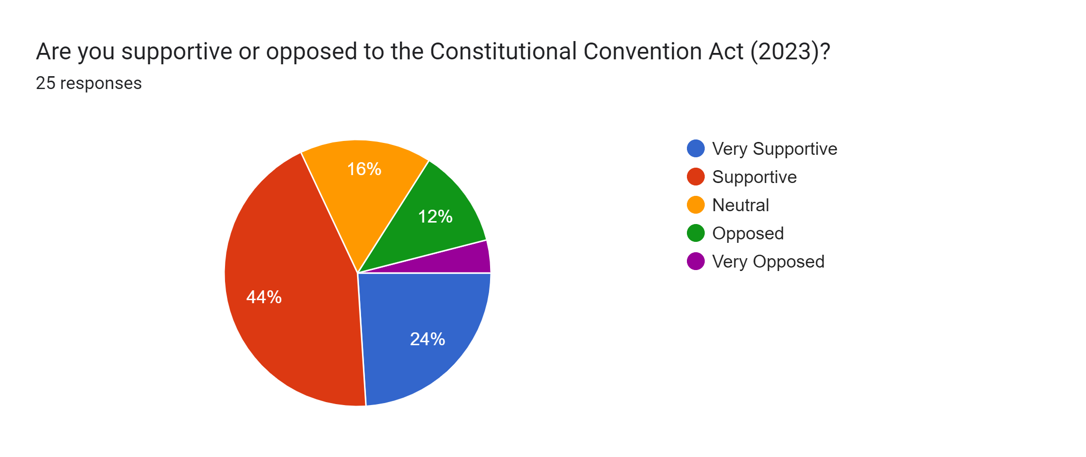 Forms response chart. Question title: Are you supportive or opposed to the Constitutional Convention Act (2023)?. Number of responses: 25 responses.