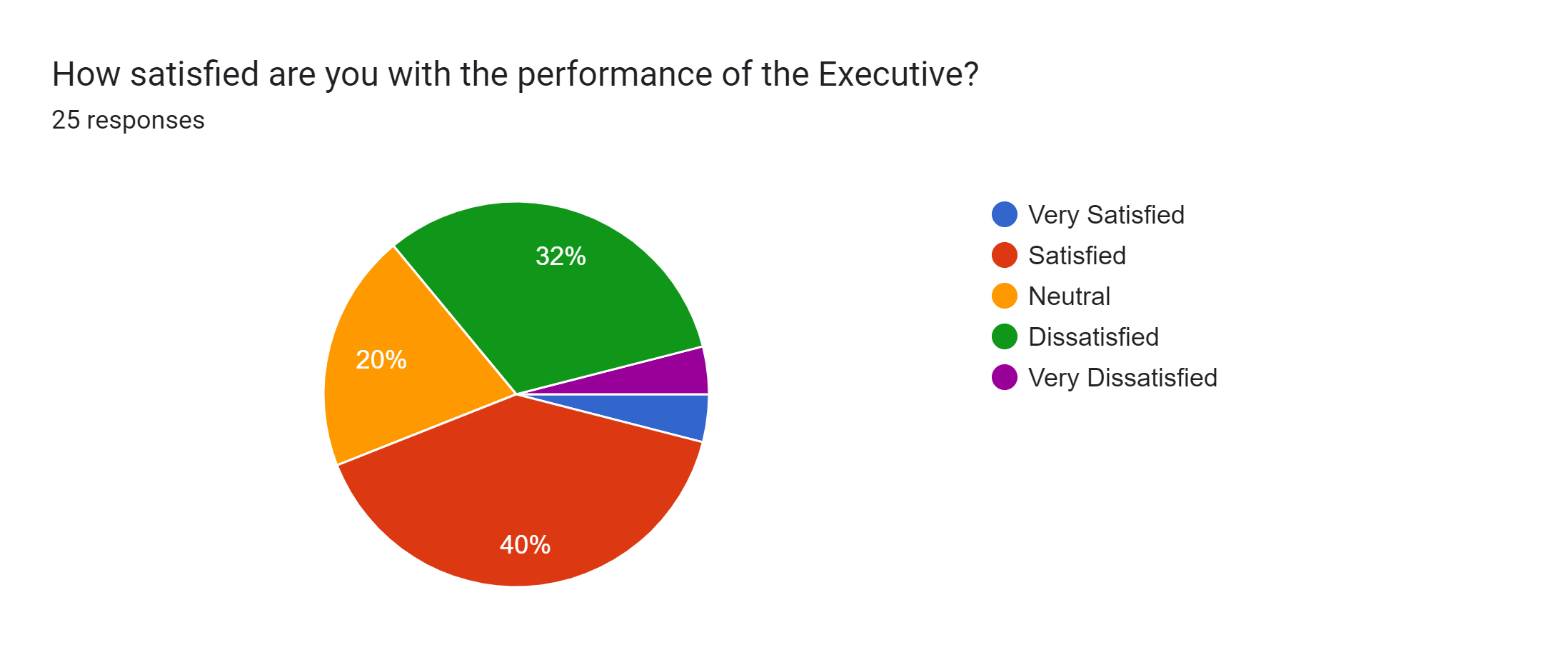 Forms response chart. Question title: How satisfied are you with the performance of the Executive?. Number of responses: 25 responses.