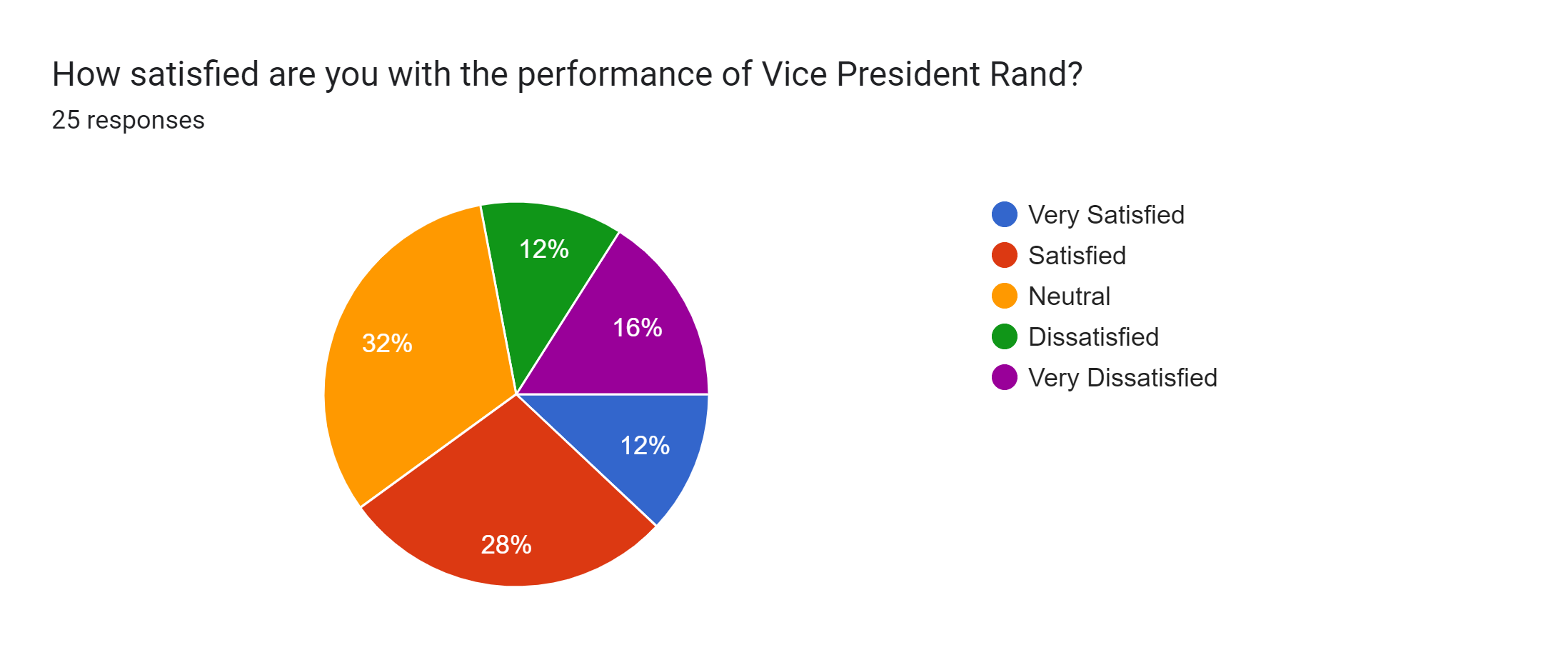 Forms response chart. Question title: How satisfied are you with the performance of Vice President Rand?. Number of responses: 25 responses.
