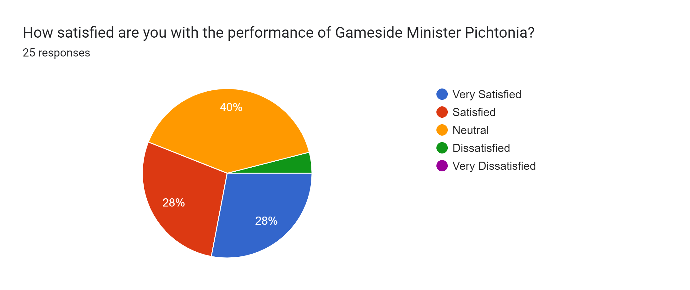 Forms response chart. Question title: How satisfied are you with the performance of Gameside Minister Pichtonia?. Number of responses: 25 responses.