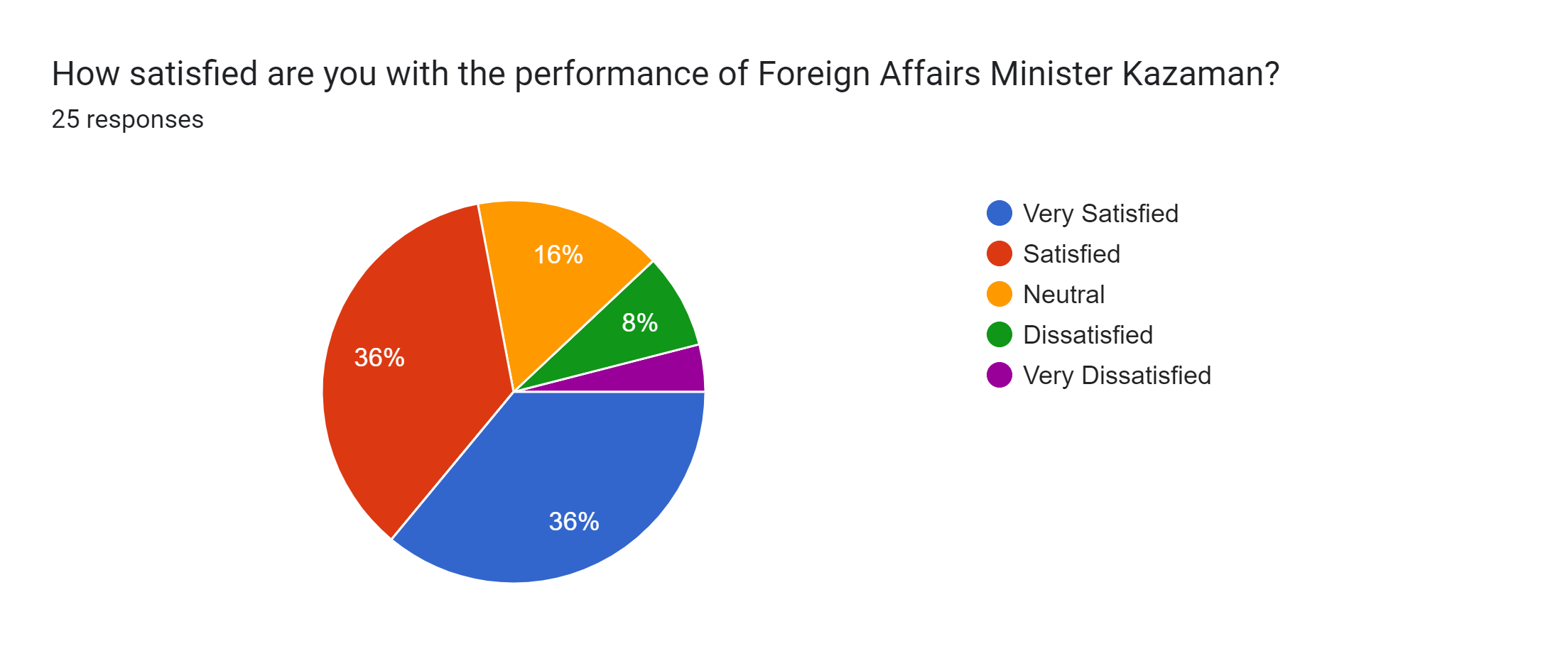 Forms response chart. Question title: How satisfied are you with the performance of Foreign Affairs Minister Kazaman?. Number of responses: 25 responses.