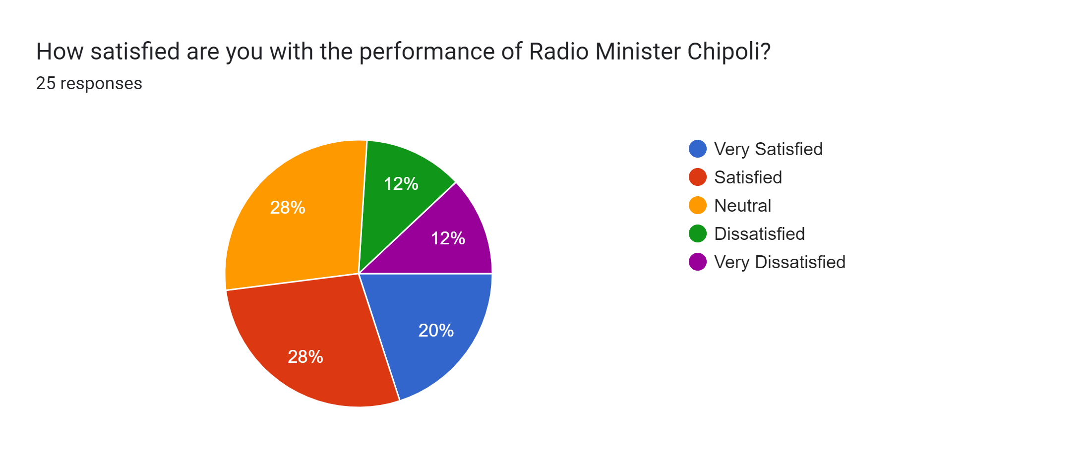 Forms response chart. Question title: How satisfied are you with the performance of Radio Minister Chipoli?. Number of responses: 25 responses.