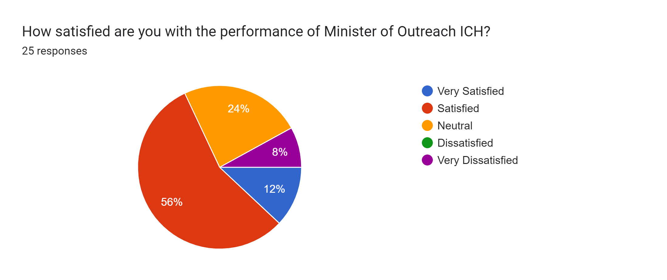 Forms response chart. Question title: How satisfied are you with the performance of Minister of Outreach ICH?. Number of responses: 25 responses.