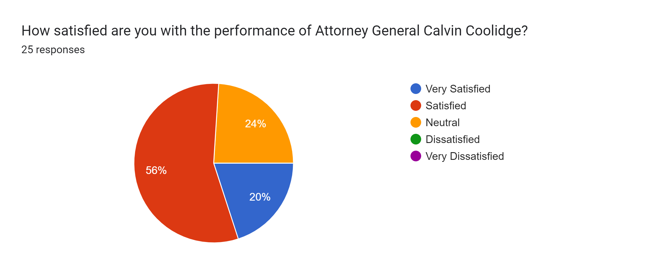 Forms response chart. Question title: How satisfied are you with the performance of Attorney General Calvin Coolidge?. Number of responses: 25 responses.