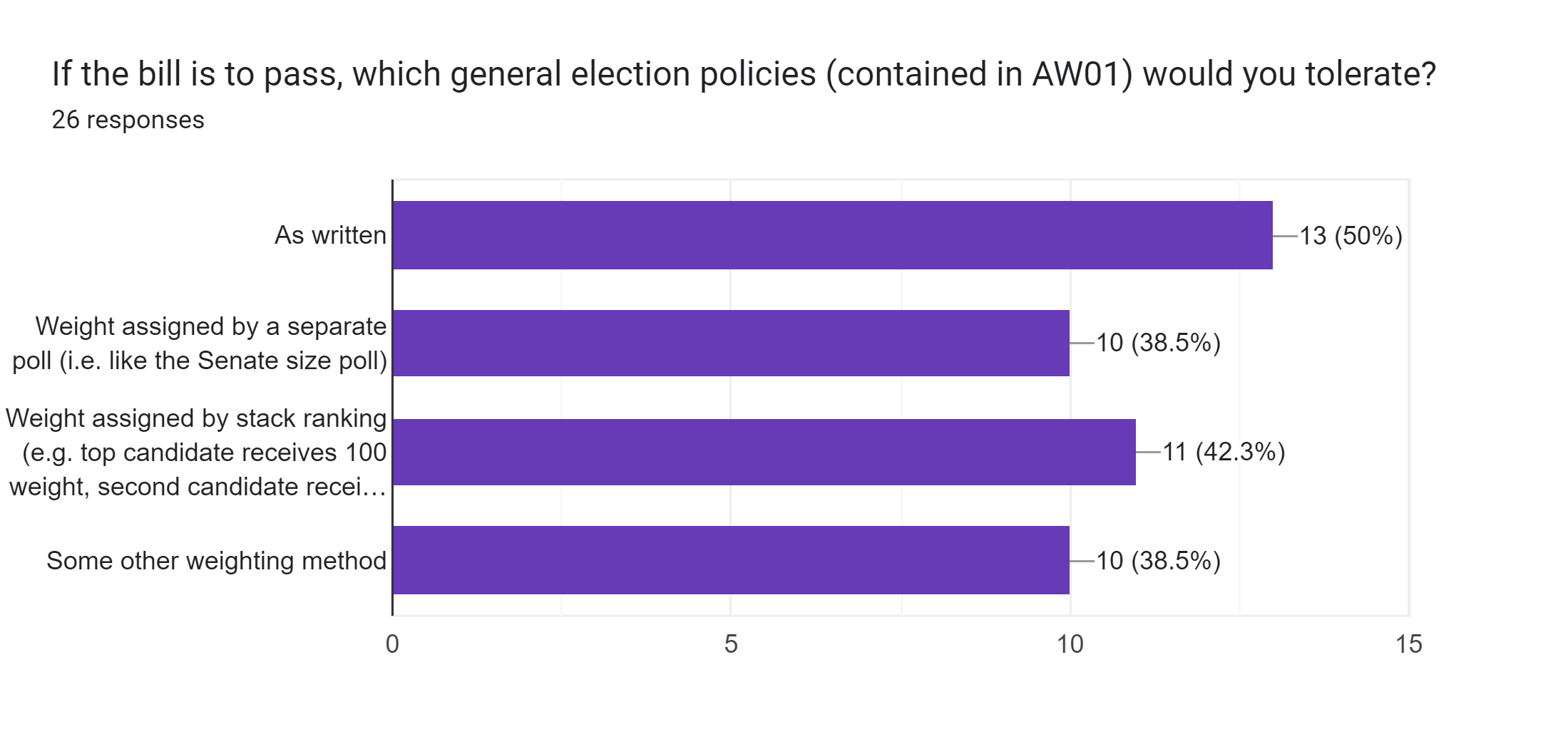 Forms response chart. Question title: If the bill is to pass, which general election policies (contained in AW01) would you tolerate?. Number of responses: 26 responses.