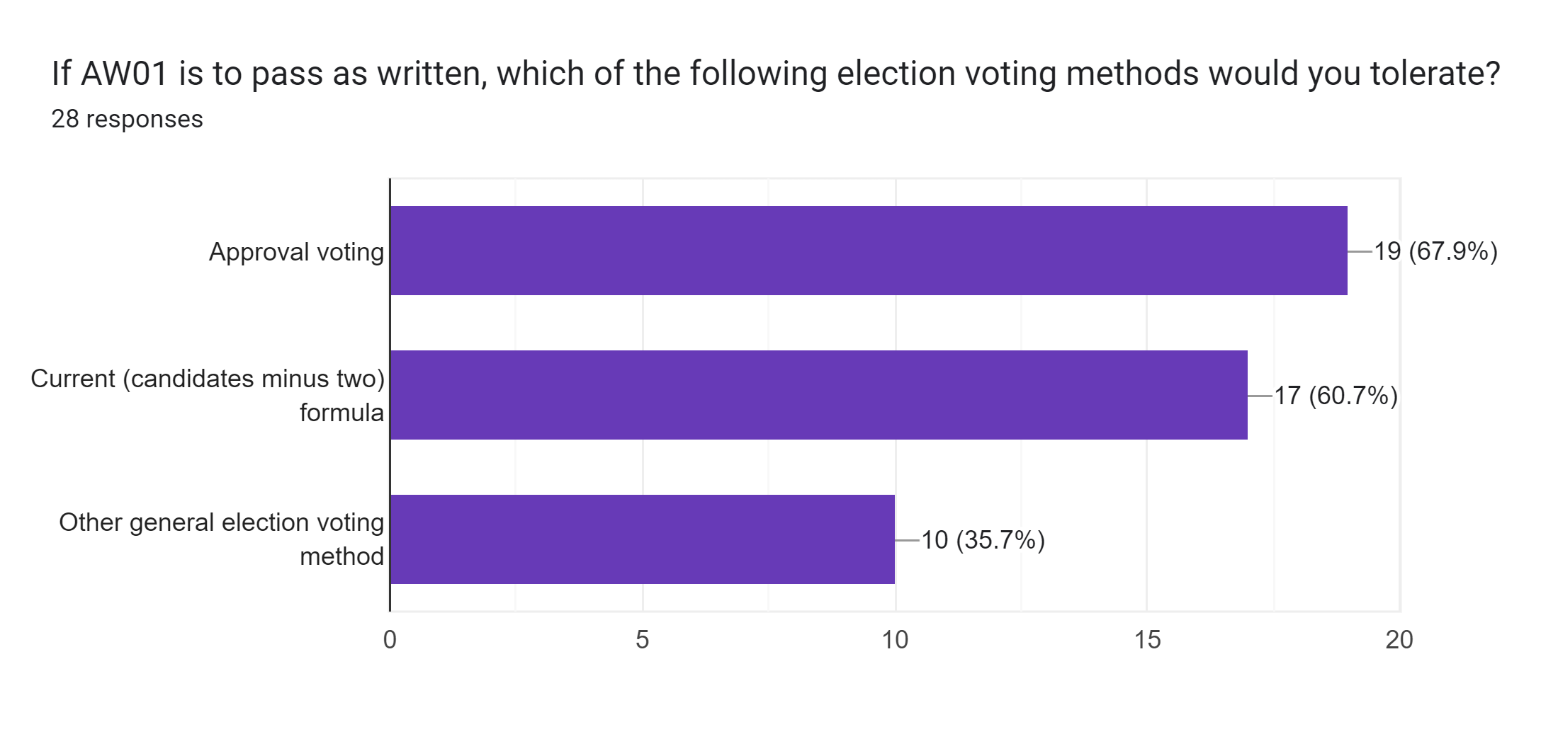 Forms response chart. Question title: If AW01 is to pass as written, which of the following election voting methods would you tolerate?. Number of responses: 28 responses.