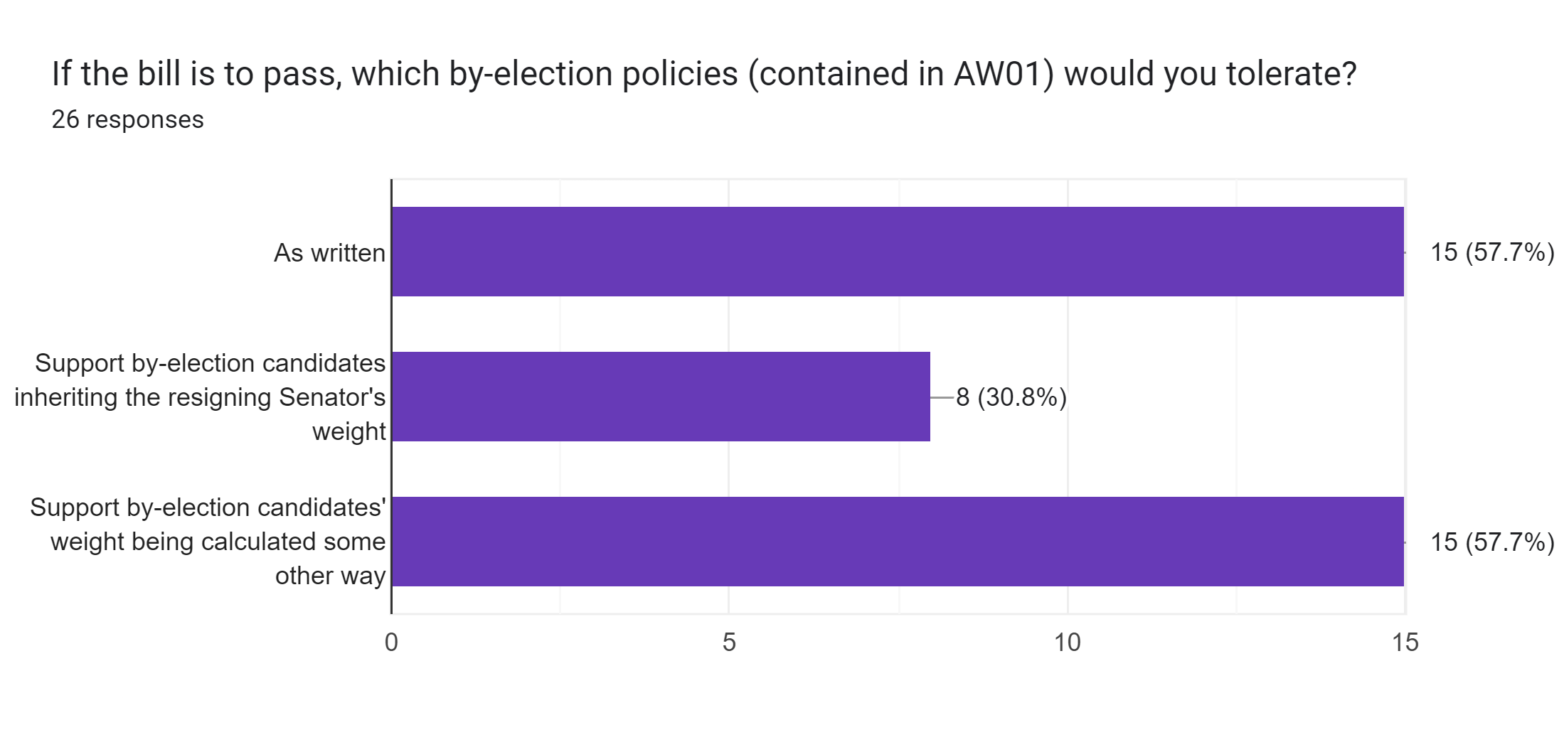 Forms response chart. Question title: If the bill is to pass, which by-election policies (contained in AW01) would you tolerate?. Number of responses: 26 responses.