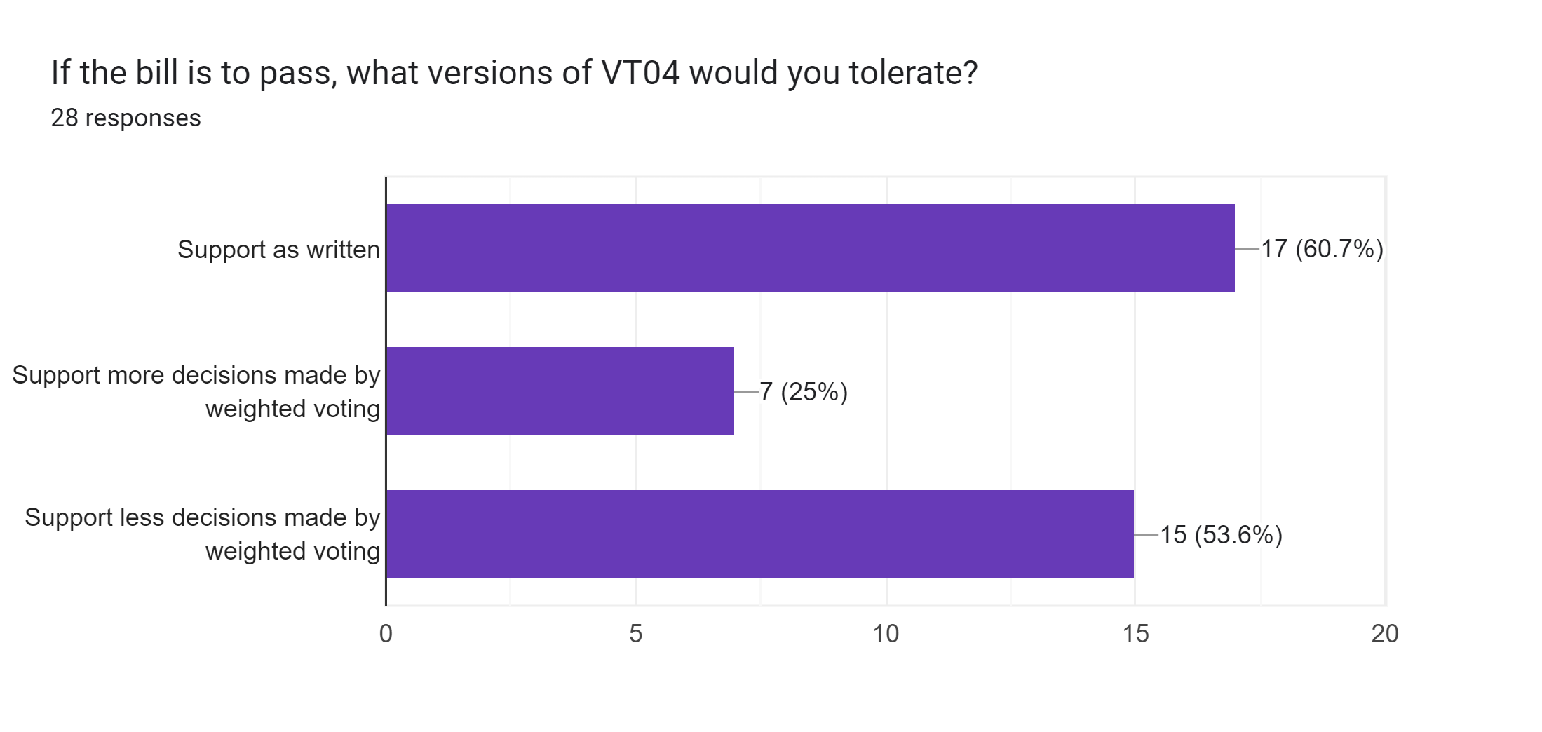 Forms response chart. Question title: If the bill is to pass, what versions of VT04 would you tolerate?. Number of responses: 28 responses.