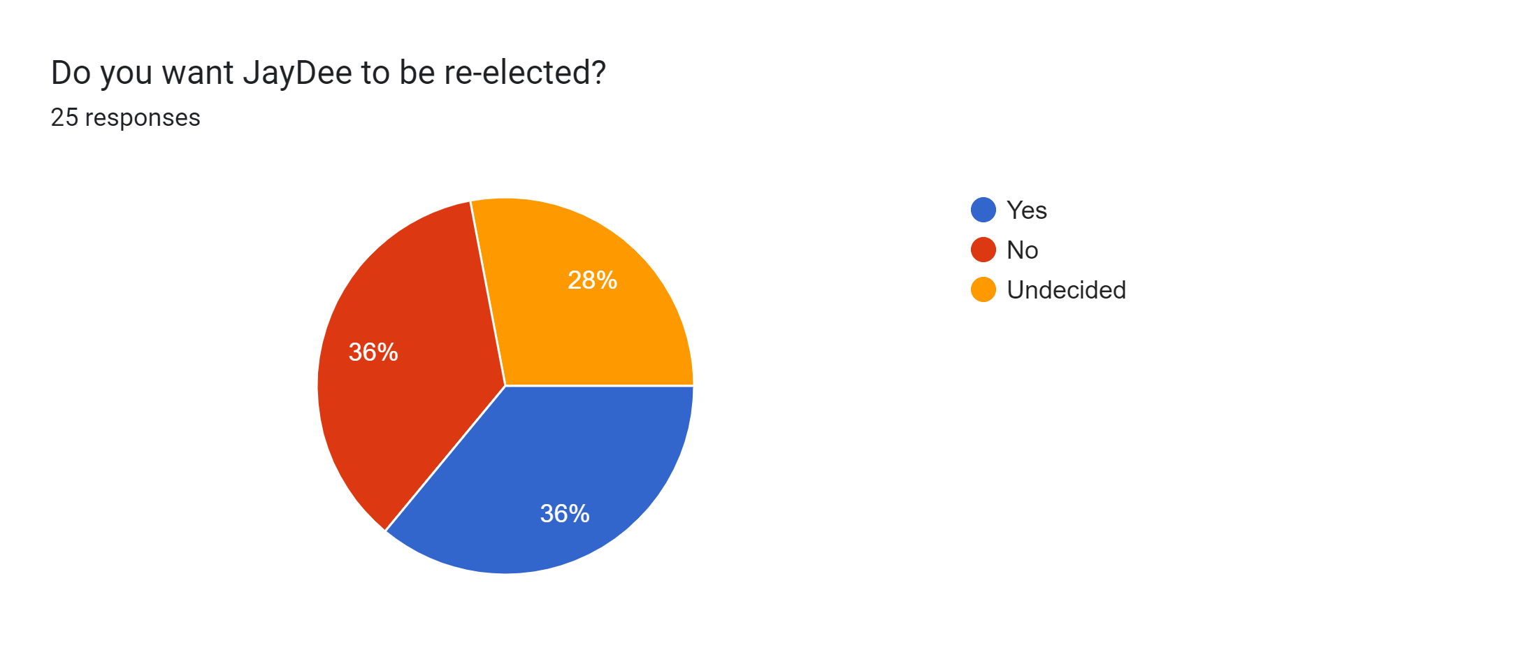 Forms response chart. Question title: Do you want JayDee to be re-elected?. Number of responses: 25 responses.