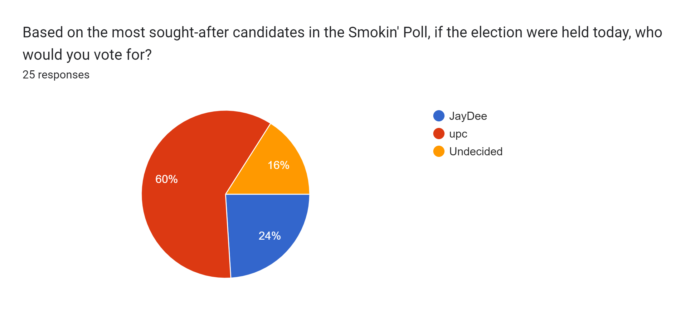 Forms response chart. Question title: Based on the most sought-after candidates in the Smokin' Poll, if the election were held today, who would you vote for?. Number of responses: 25 responses.
