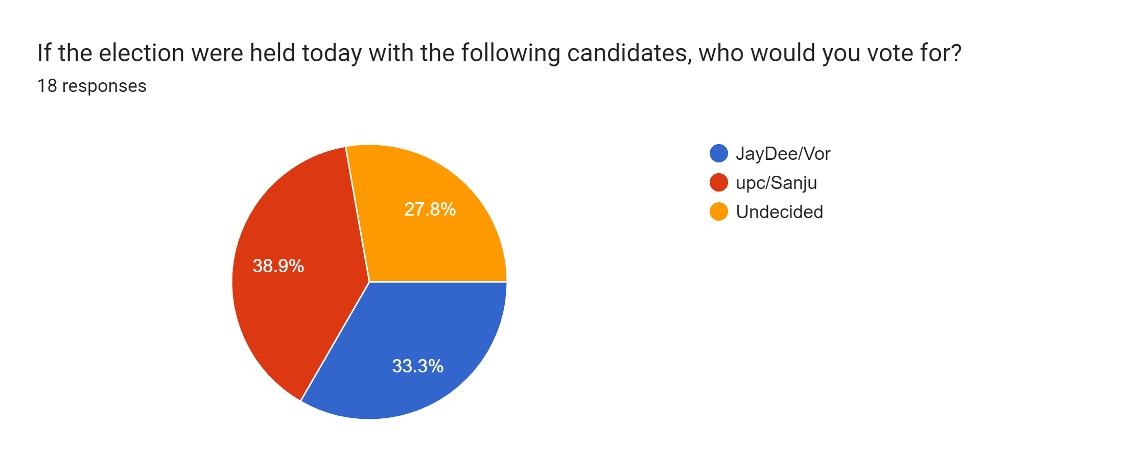 Forms response chart. Question title: If the election were held today with the following candidates, who would you vote for?. Number of responses: 18 responses.