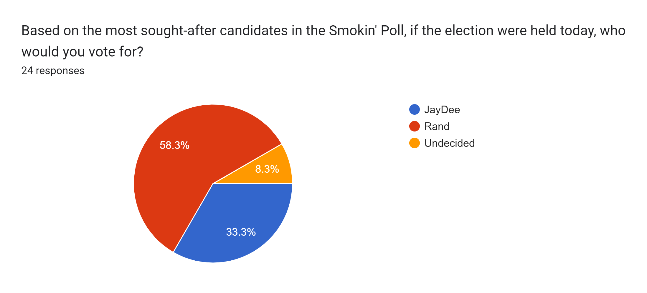 Forms response chart. Question title: Based on the most sought-after candidates in the Smokin' Poll, if the election were held today, who would you vote for?. Number of responses: 24 responses.
