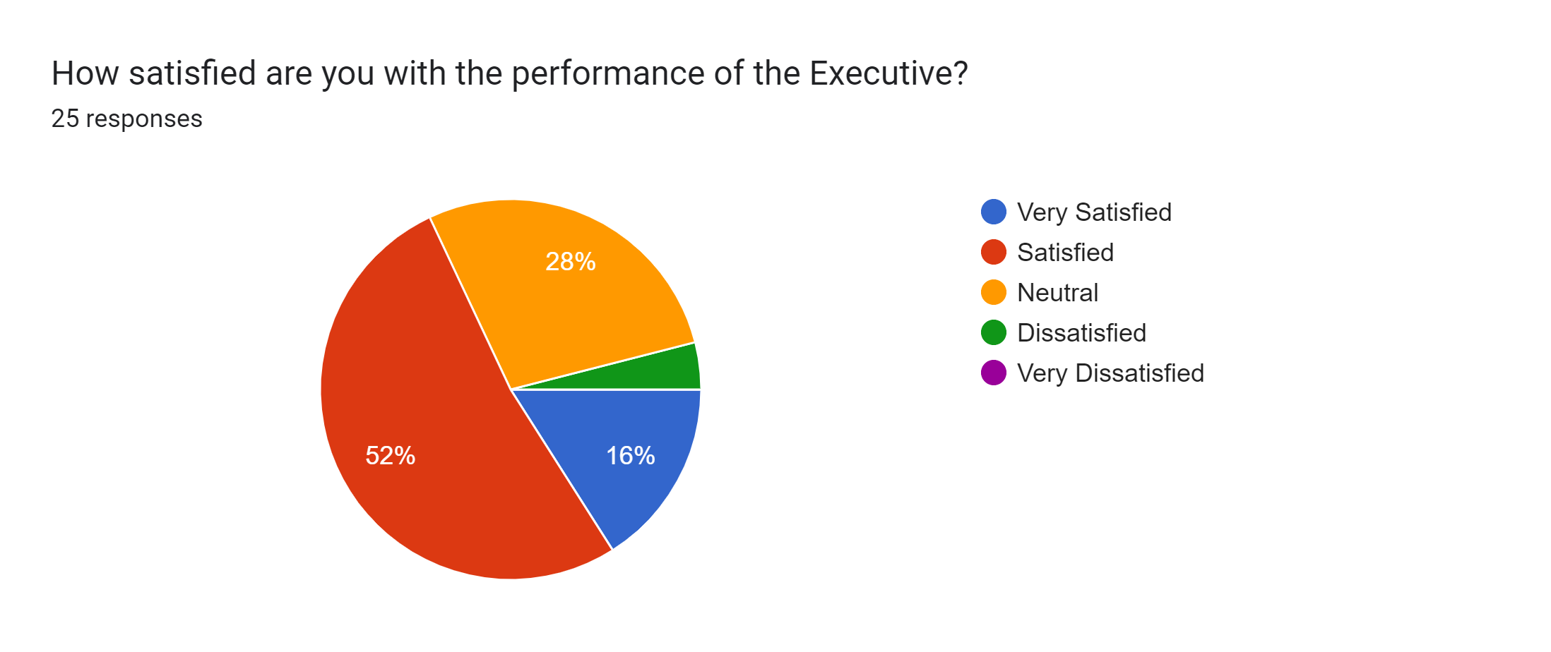 Forms response chart. Question title: How satisfied are you with the performance of the Executive?. Number of responses: 25 responses.