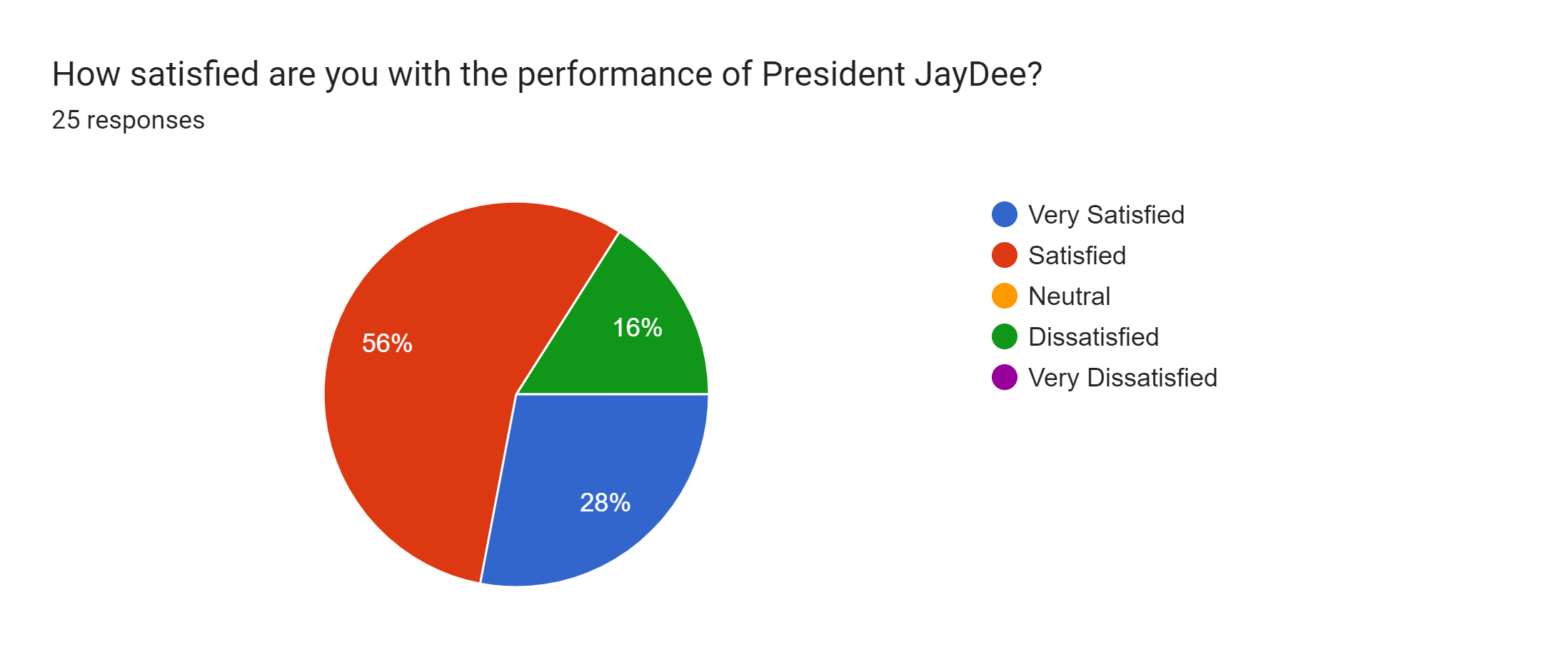 Forms response chart. Question title: How satisfied are you with the performance of President JayDee?. Number of responses: 25 responses.