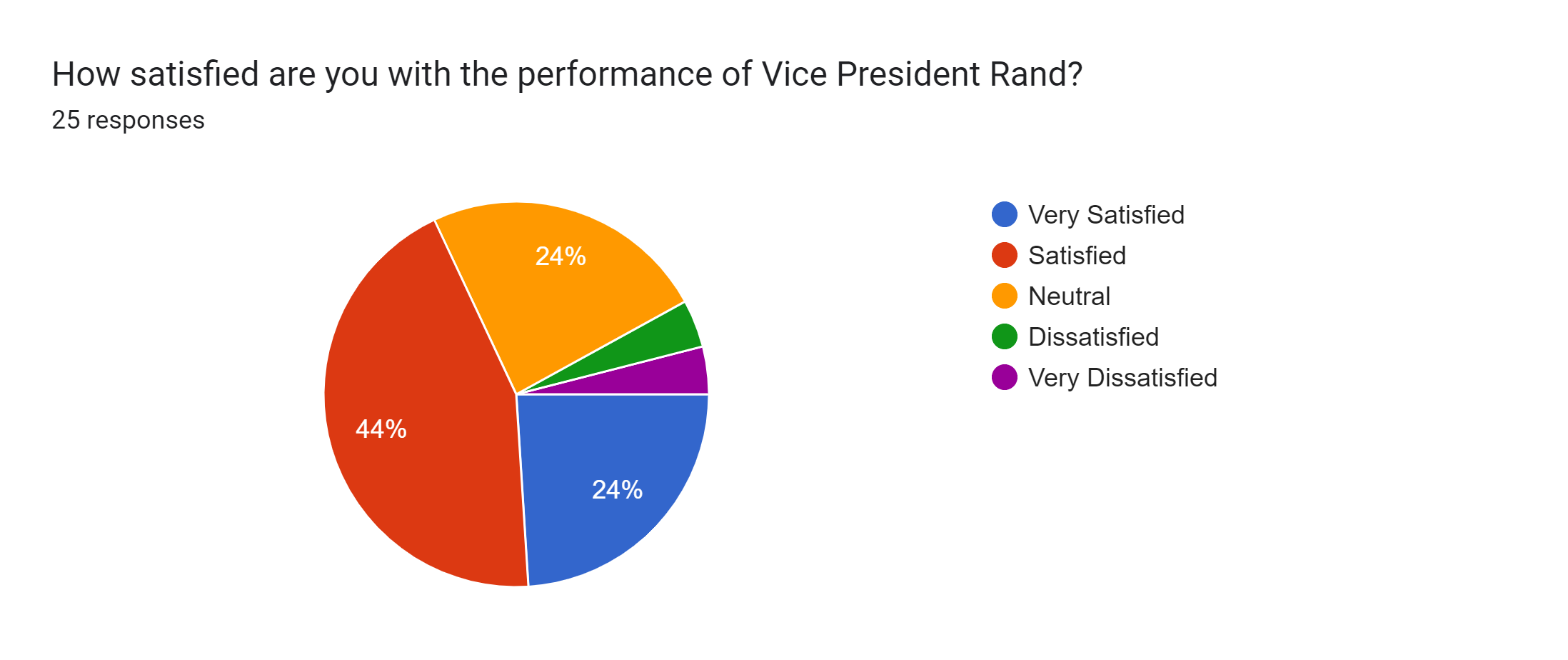 Forms response chart. Question title: How satisfied are you with the performance of Vice President Rand?. Number of responses: 25 responses.
