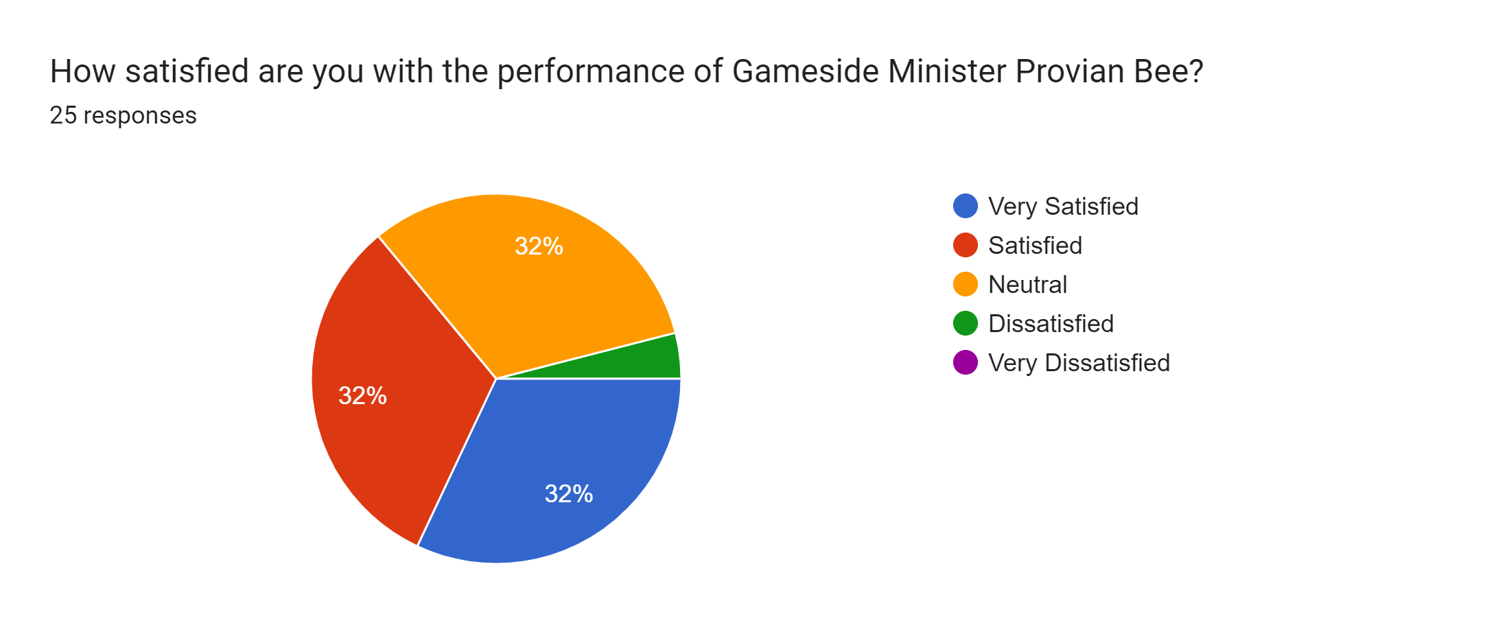Forms response chart. Question title: How satisfied are you with the performance of Gameside Minister Provian Bee?. Number of responses: 25 responses.