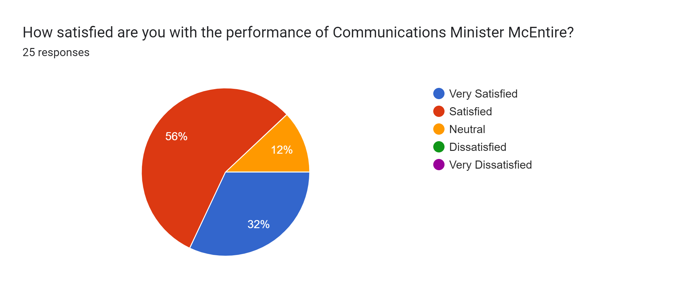 Forms response chart. Question title: How satisfied are you with the performance of Communications Minister McEntire?. Number of responses: 25 responses.