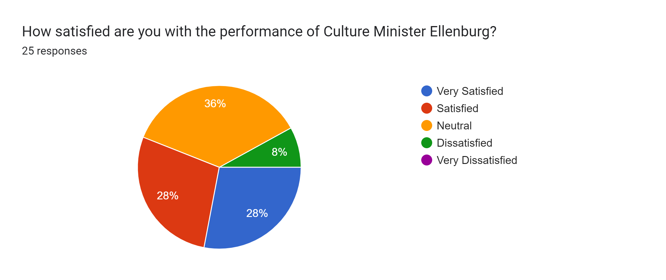 Forms response chart. Question title: How satisfied are you with the performance of Culture Minister Ellenburg?. Number of responses: 25 responses.