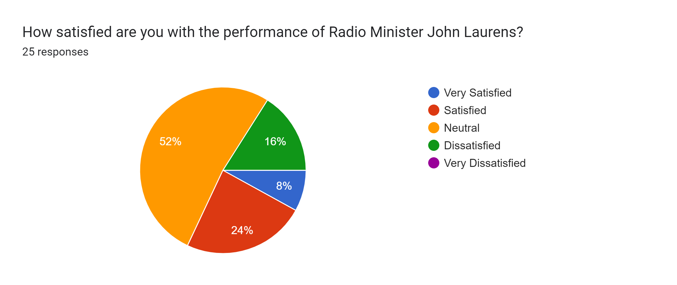 Forms response chart. Question title: How satisfied are you with the performance of Radio Minister John Laurens?. Number of responses: 25 responses.