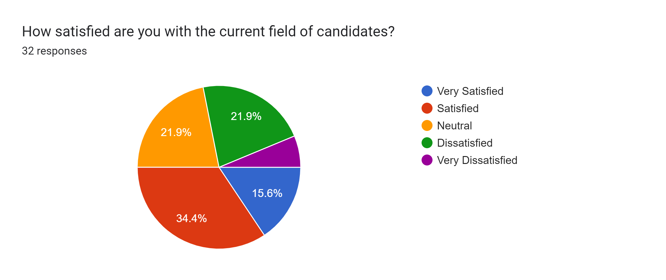 Forms response chart. Question title: How satisfied are you with the current field of candidates?. Number of responses: 32 responses.