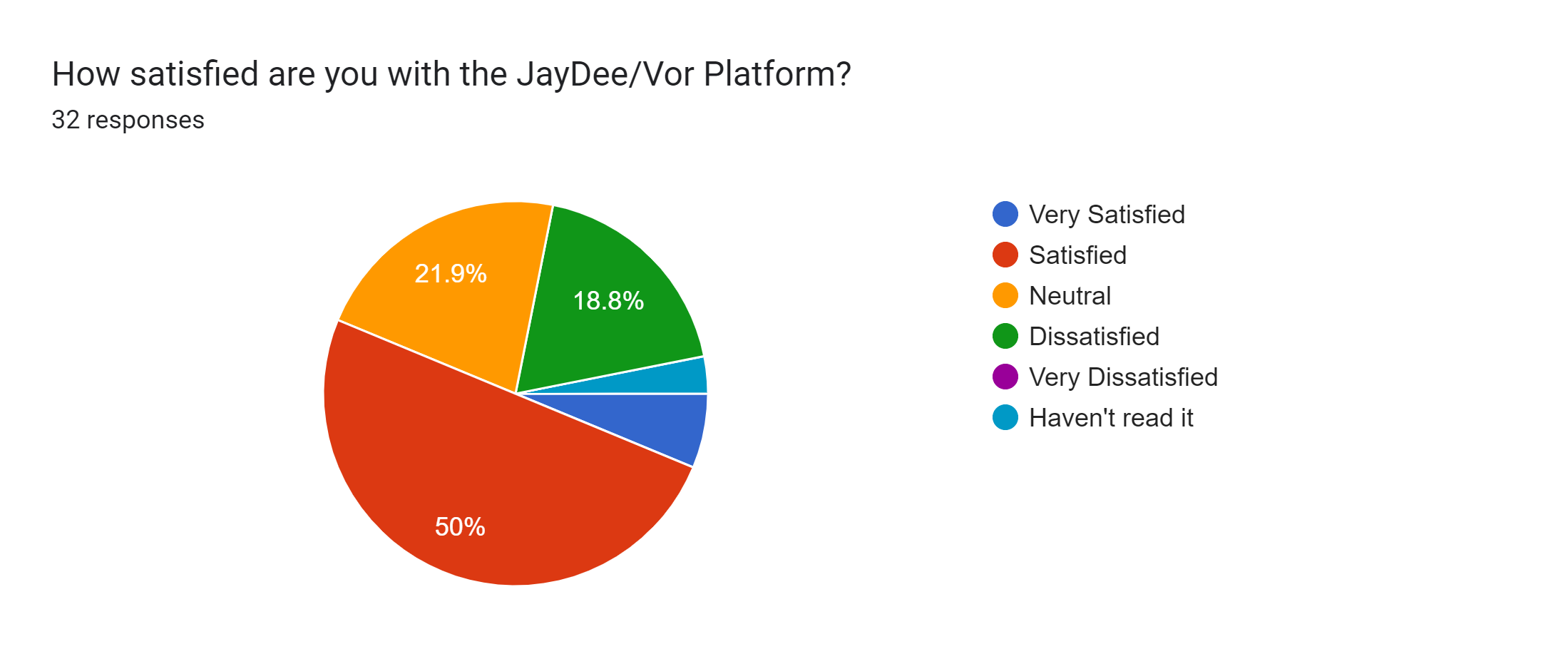 Forms response chart. Question title: How satisfied are you with the JayDee/Vor Platform?. Number of responses: 32 responses.