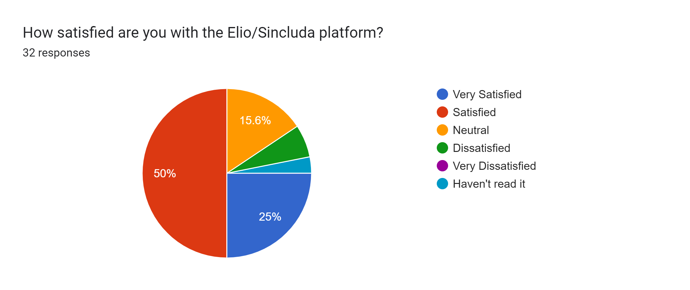 Forms response chart. Question title: How satisfied are you with the Elio/Sincluda platform?. Number of responses: 32 responses.