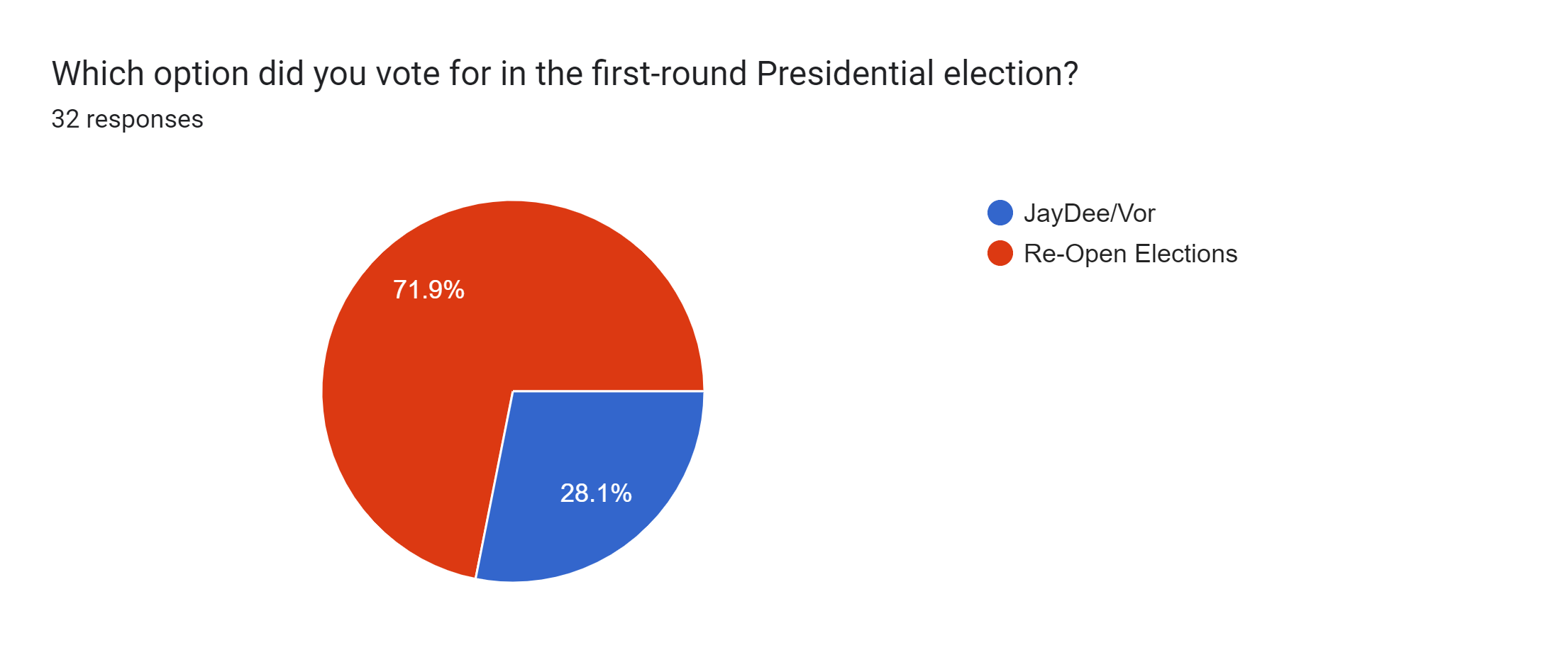 Forms response chart. Question title: Which option did you vote for in the first-round Presidential election?. Number of responses: 32 responses.