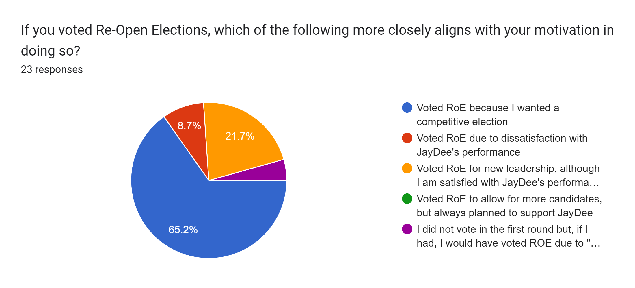 Forms response chart. Question title: If you voted Re-Open Elections, which of the following more closely aligns with your motivation in doing so?. Number of responses: 23 responses.