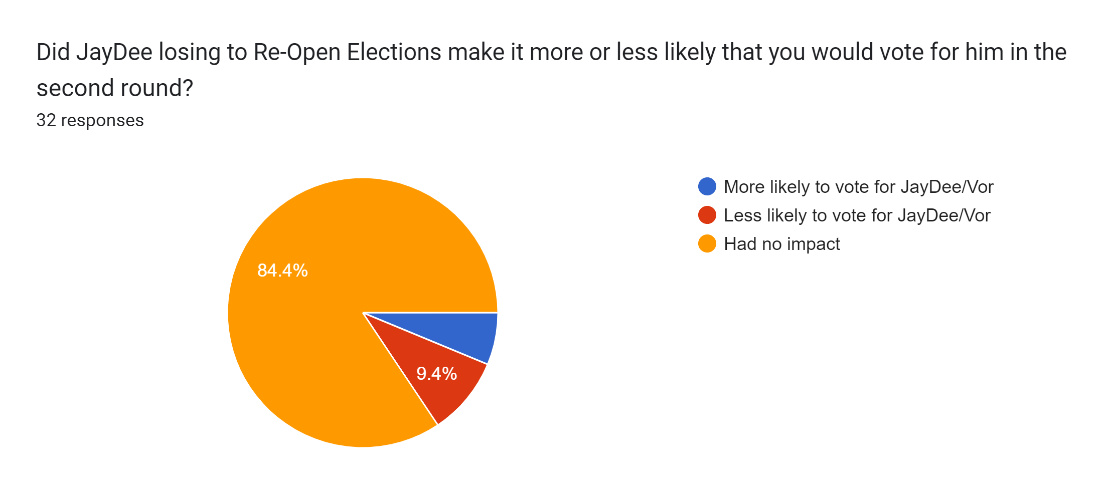 Forms response chart. Question title: Did JayDee losing to Re-Open Elections make it more or less likely that you would vote for him in the second round?. Number of responses: 32 responses.