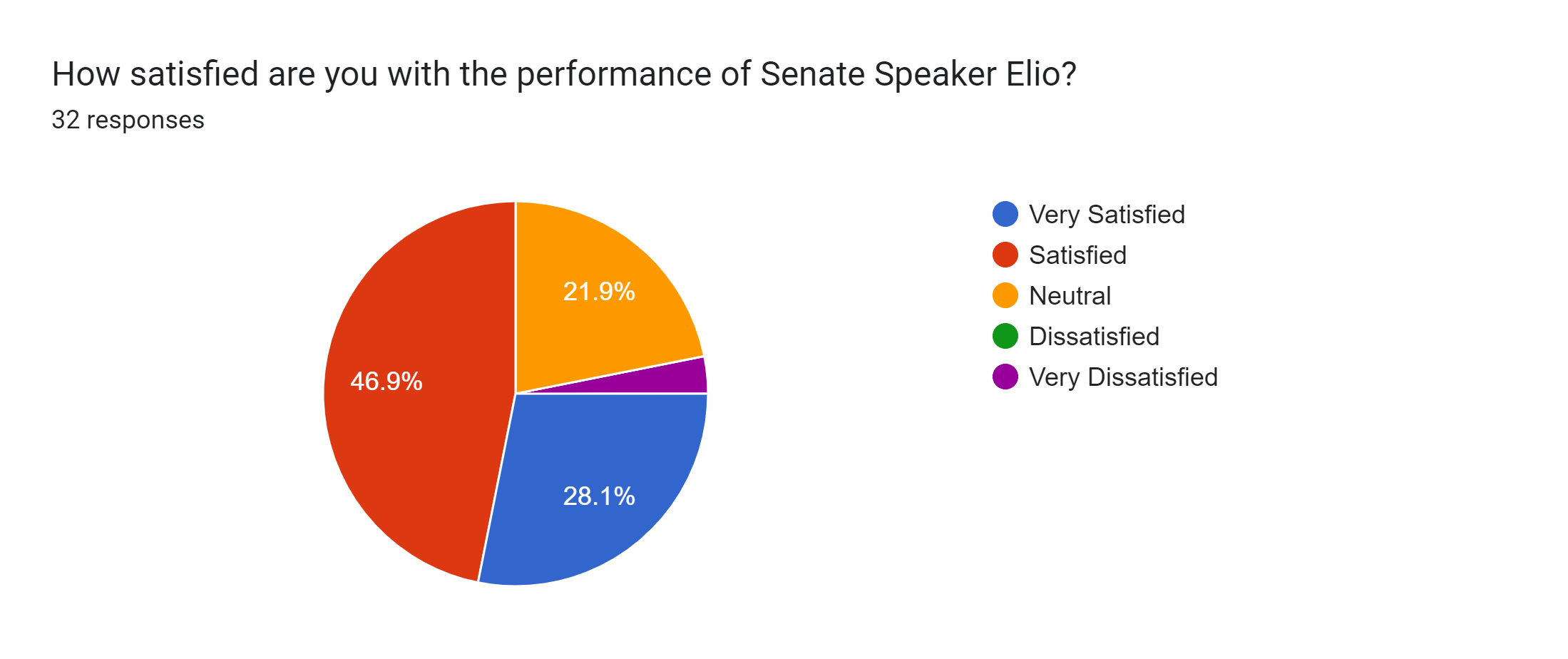 Forms response chart. Question title: How satisfied are you with the performance of Senate Speaker Elio?. Number of responses: 32 responses.