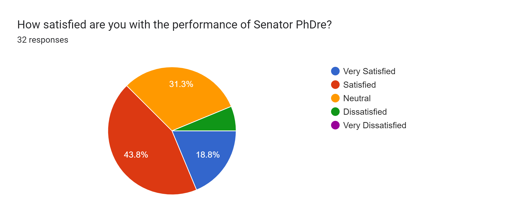 Forms response chart. Question title: How satisfied are you with the performance of Senator PhDre?. Number of responses: 32 responses.